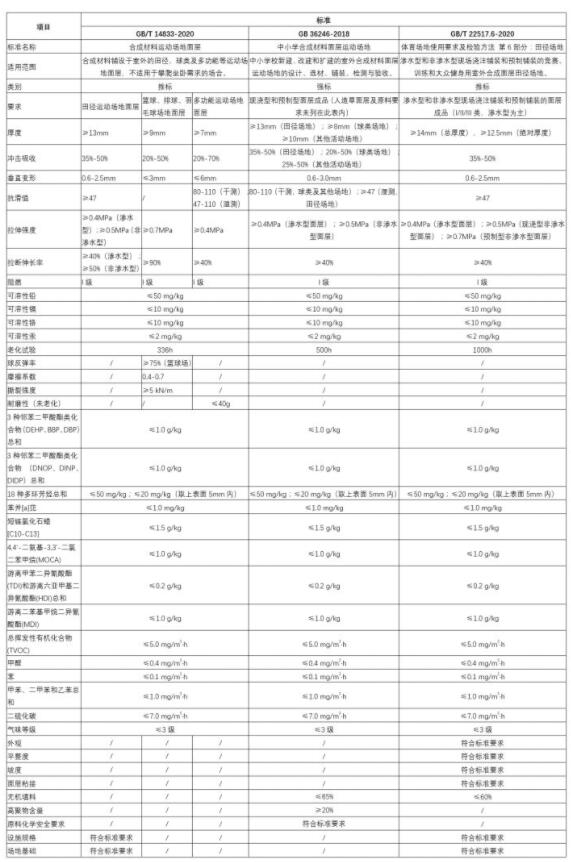 2020年塑膠跑道新國標(biāo)發(fā)布，解讀三項標(biāo)準(zhǔn)的差異