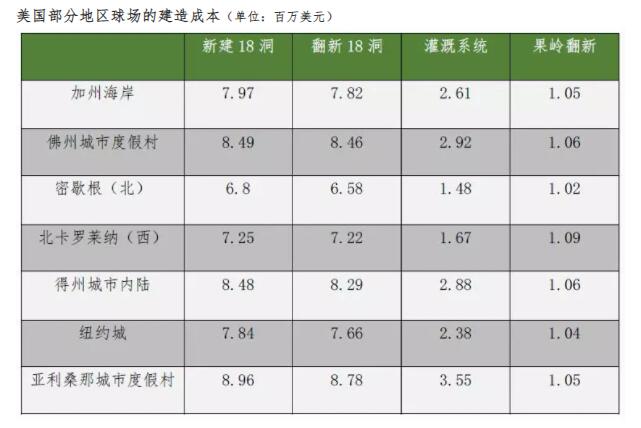 在美國(guó)建造/翻新一座高爾夫球場(chǎng)需要多少錢？